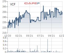 VinaCafe Biên Hòa (VCF) chốt quyền tạm ứng bằng tiền tỷ lệ 250% - Ảnh 1.