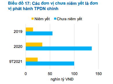 Doanh nghiệp địa ốc xoay sở ra sao khi dòng vốn trái phiếu bị ‘siết’? - Ảnh 3.