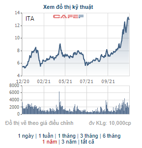 Bất chấp ITA tăng 57% trong vòng hơn 1 tháng, Đại học Tân Tạo vẫn đăng ký mua thêm 20 triệu cổ phiếu - Ảnh 1.