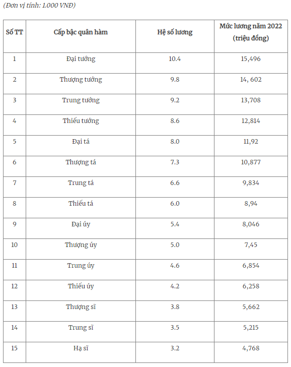  Mức lương và phụ cấp của sĩ quan quân đội năm 2022 như thế nào?  - Ảnh 2.