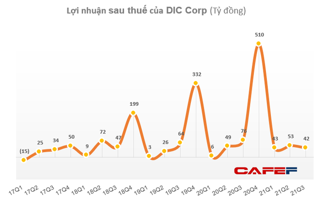 DIC Corp hút thêm 1.500 tỷ trái phiếu để rót vào dự án tại Đồng Nai, đảm bảo bằng cổ phiếu DIG - Ảnh 3.