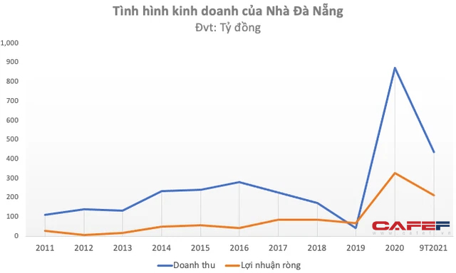 Nhìn lại NDN giữa sự cố CEO bị bắt: Đầu tư loạt dự án lớn trên địa bàn Tp. Đà Nẵng, cổ phiếu tăng miệt mài sau 10 năm niêm yết song kinh doanh không hề tương xứng - Ảnh 5.