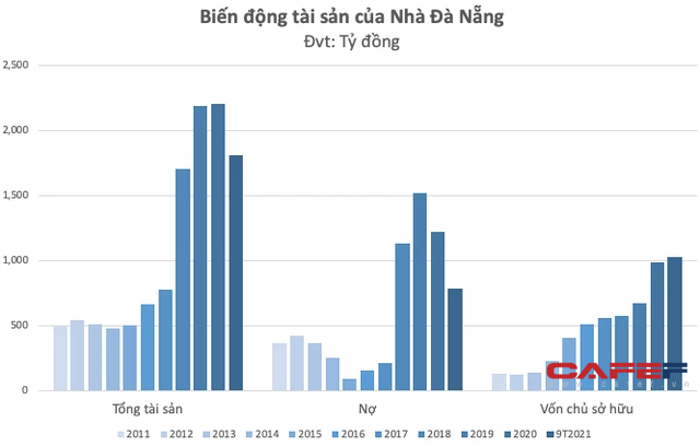 Nhìn lại NDN giữa sự cố CEO bị bắt: Đầu tư loạt dự án lớn trên địa bàn Tp. Đà Nẵng, cổ phiếu tăng miệt mài sau 10 năm niêm yết song kinh doanh không hề tương xứng - Ảnh 2.