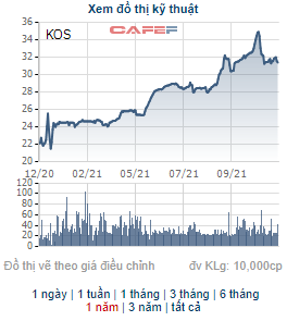 KOS tăng 30% từ đầu năm 2021, em trai của Chủ tịch HĐQT Kosy đăng ký bán 3,5 triệu cổ - Ảnh 1.
