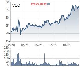 Voricamex (VOC) sắp trả cổ tức bằng tiền tỷ lệ 12% - Ảnh 2.