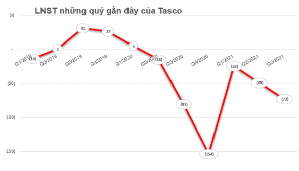 HUT tăng gấp 4,4 lần từ đầu năm, một lãnh đạo Tasco đăng ký bán hơn 1 triệu cổ phiếu - Ảnh 2.