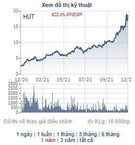 HUT tăng gấp 4,4 lần từ đầu năm, một lãnh đạo Tasco đăng ký bán hơn 1 triệu cổ phiếu - Ảnh 1.