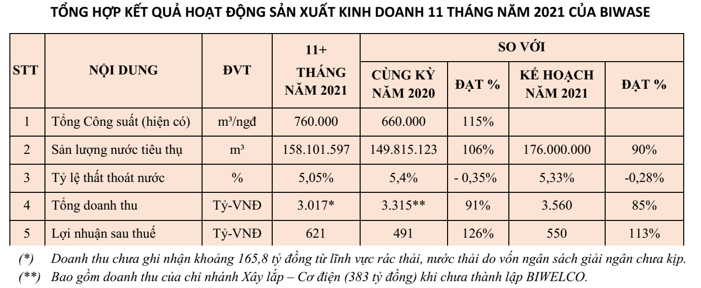 Biwase Thành Lập Công Ty Mới Tại Kiên Giang Với Vốn 200 Tỷ Đồng