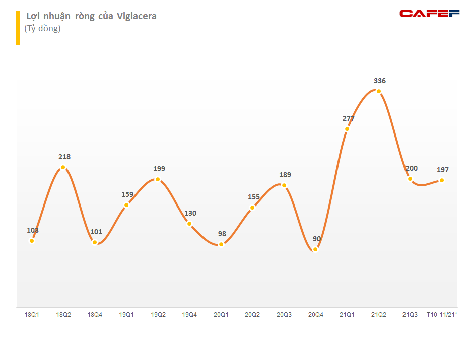 Viglacera (VGC) ước đạt 124% kế hoạch lợi nhuận năm sau 11 tháng - Ảnh 1.