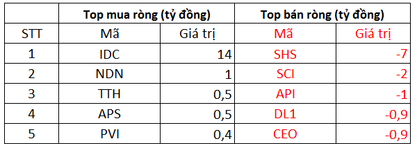 Phiên 9/12: Khối ngoại mua ròng 356 tỷ đồng trên toàn thị trường, tập trung gom bộ đôi VIC, VHM - Ảnh 2.