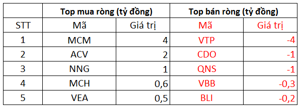 Phiên 9/12: Khối ngoại mua ròng 356 tỷ đồng trên toàn thị trường, tập trung gom bộ đôi VIC, VHM - Ảnh 3.