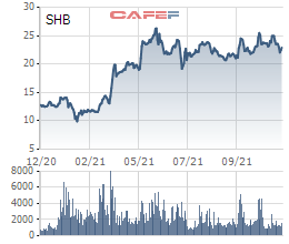 Chứng khoán SHS chuẩn bị họp ĐHĐCĐ bất thường năm 2022, đã mua thêm gần 8 triệu cổ phiếu SHB trong đợt phát hành tăng vốn - Ảnh 1.