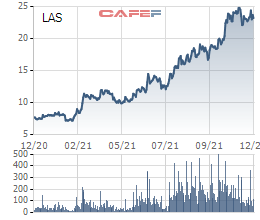 Vinachem bán đấu giá hơn 21 triệu cổ phiếu LAS với giá trị khởi điểm 603 tỷ đồng, giảm tỷ lệ sở hữu xuống mức 51% - Ảnh 1.