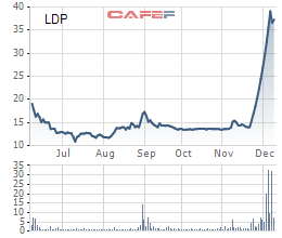 Louis Capital (TGG) muốn mua vào 1,3 triệu cổ phiếu Dược Lâm Đồng (LDP) sau chuỗi tăng kịch trần 11 phiên liên tiếp - Ảnh 1.