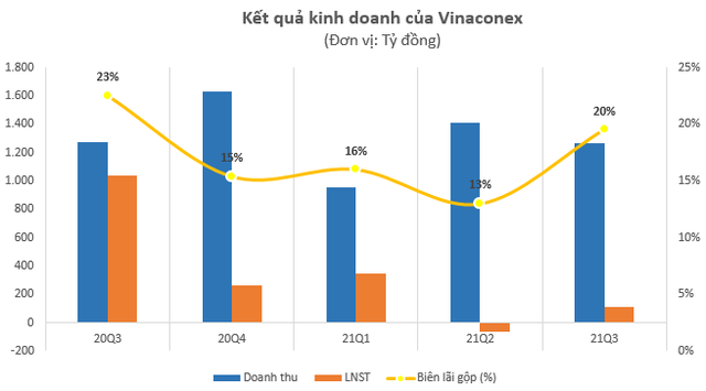 Vinaconex (VCG) bán xong 3 triệu cổ phiếu quỹ, thu về gần 150 tỷ đồng - Ảnh 2.