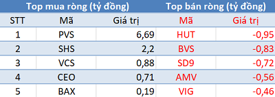 Thị trường giảm sâu, khối ngoại tiếp tục mua ròng hơn 200 tỷ đồng trong phiên 1/2 - Ảnh 2.