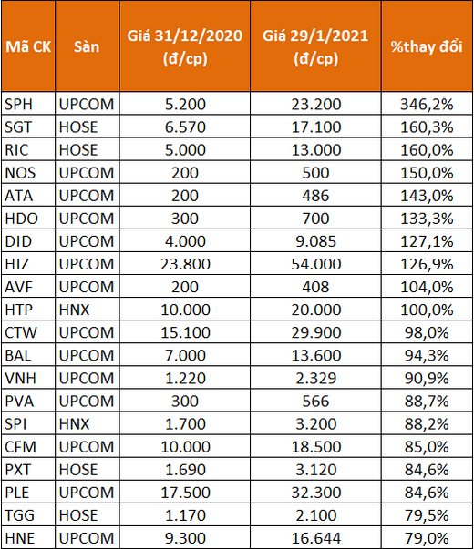 TTCK điều chỉnh trong tháng 1, vẫn có cổ phiếu tăng 346% - Ảnh 2.
