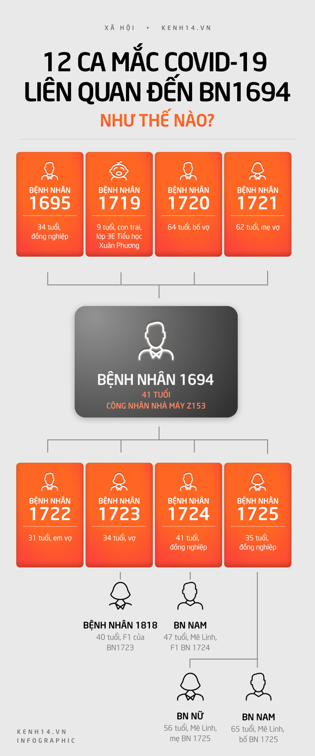 INFOGRAPHIC: BN 1694 mắc Covid-19 lây cho 8 F1 và 4 F2 tại Hà Nội như thế nào? - Ảnh 1.