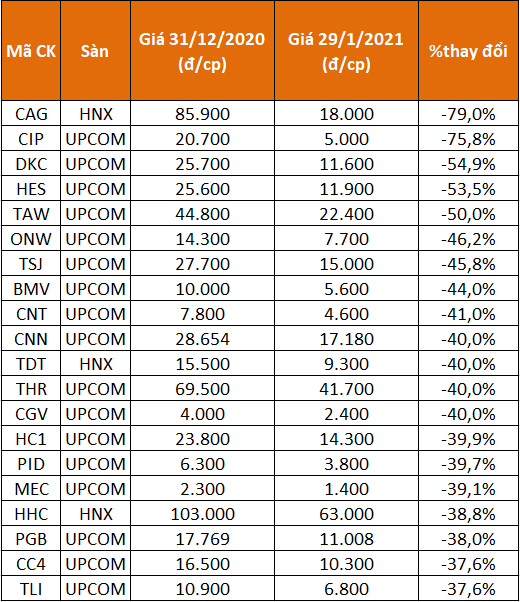 TTCK điều chỉnh trong tháng 1, vẫn có cổ phiếu tăng 346% - Ảnh 3.