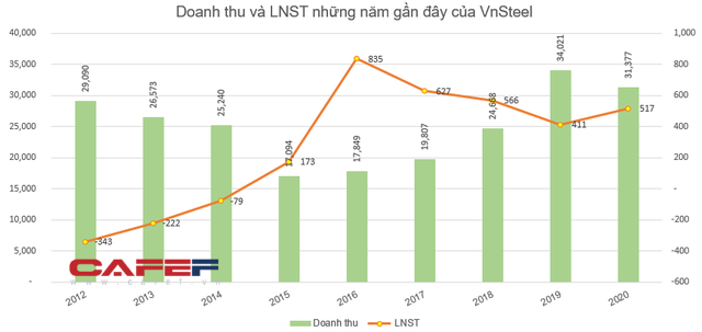 VnSteel (TVN) báo lãi trước thuế 642 tỷ đồng, gấp 6 lần kế hoạch được giao - Ảnh 3.