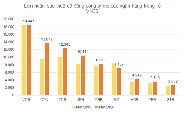 Lợi nhuận nhóm VN30 vẫn tăng trưởng dương trong năm Covid thứ nhất - Ảnh 3.