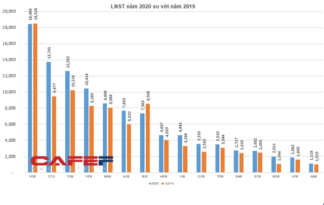 Câu lạc bộ lãi nghìn tỷ năm 2020 gọi tên hơn năm chục doanh nghiệp - Ảnh 7.