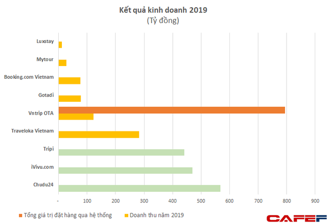 Các OTA đang khốn đốn vì đại dịch, nhưng các tay chơi trong lĩnh vực đặt phòng theo giờ lại vừa huy động về hàng triệu USD - Ảnh 1.