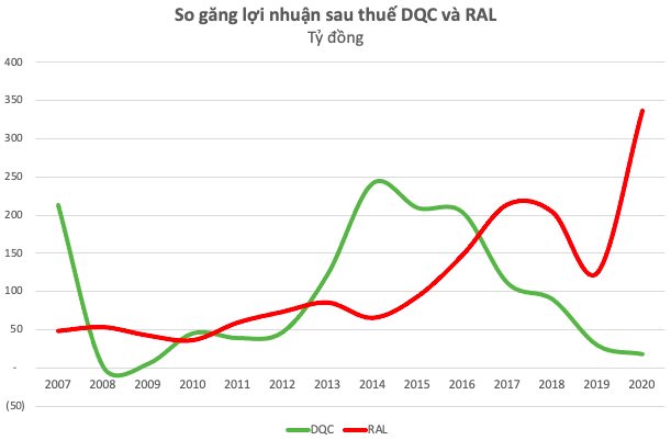 Rạng Đông (RAL) - Điện Quang (DQC) và khoảng cách 10 năm ngày càng lớn: Bên miệt mài tăng trưởng, bên tìm hướng đi mới - Ảnh 4.
