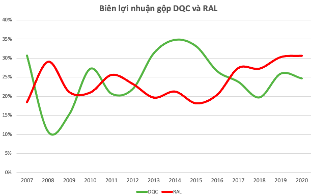 Rạng Đông (RAL) - Điện Quang (DQC) và khoảng cách 10 năm trở nên lớn: Bên miệt mài tăng trưởng, bên tìm hướng đi mới - Ảnh 6.