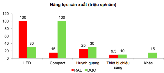 Rạng Đông (RAL) - Điện Quang (DQC) và khoảng cách 10 năm ngày càng lớn: Bên miệt mài tăng trưởng, bên tìm hướng đi mới - Ảnh 5.