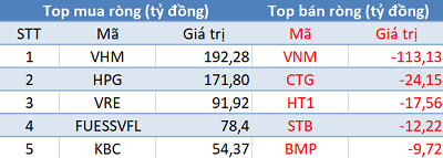 Phiên 17/2: Khối ngoại trở lại mua ròng hơn 700 tỷ đồng, tập trung “gom” Bluechips và ETF - Ảnh 1.