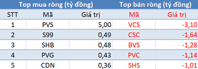 Phiên 17/2: Khối ngoại trở lại mua ròng hơn 700 tỷ đồng, tập trung “gom” Bluechips và ETF - Ảnh 2.