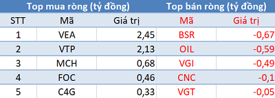 Phiên 17/2: Khối ngoại trở lại mua ròng hơn 700 tỷ đồng, tập trung “gom” Bluechips và ETF - Ảnh 3.