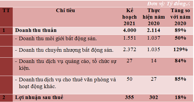 Mặc Covid-19, doanh nghiệp BĐS này vẫn đặt mục tiêu tăng trưởng gần 90% trong năm 2021 - Ảnh 1.