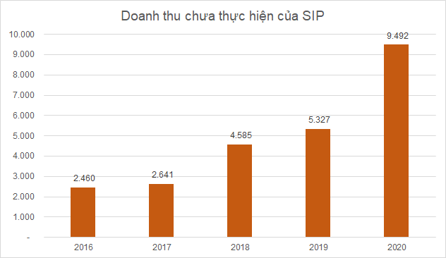 SIP có gần 9.500 tỷ đồng doanh thu cho thuê KCN chưa thực hiện, vượt qua GVR và IDC - Ảnh 2.