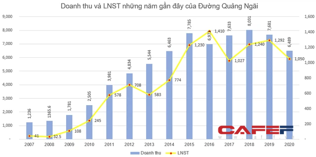 Đường Quảng Ngãi (QNS) tiếp tục chi gần 180 tỷ đồng tạm ứng cổ tức đợt 2/2020 - Ảnh 1.