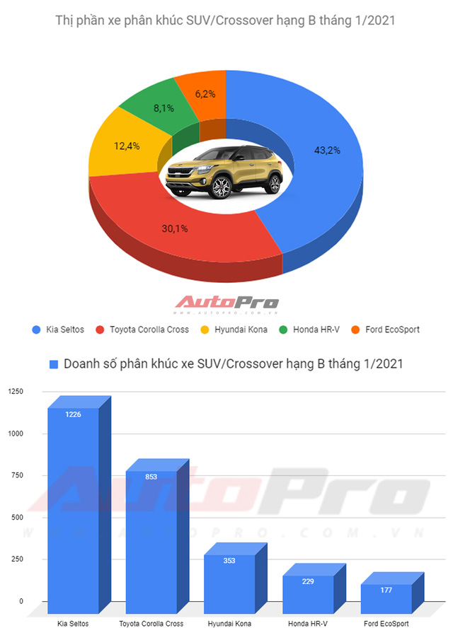 SUV hạng B bán chạy nhất tháng 1/2021: Kia Seltos số 1, Ford EcoSport bán thua cả Honda HR-V - Ảnh 1.