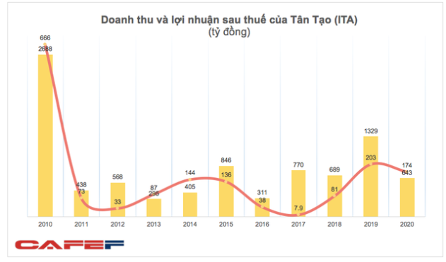 KQKD ngành BĐS Khu công nghiệp năm 2020: Nhiều doanh nghiệp lãi lớn, giá cổ phiếu tăng mạnh - Ảnh 8.