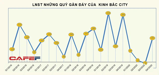 KQKD ngành BĐS Khu công nghiệp năm 2020: Nhiều doanh nghiệp lãi lớn, giá cổ phiếu tăng mạnh - Ảnh 9.