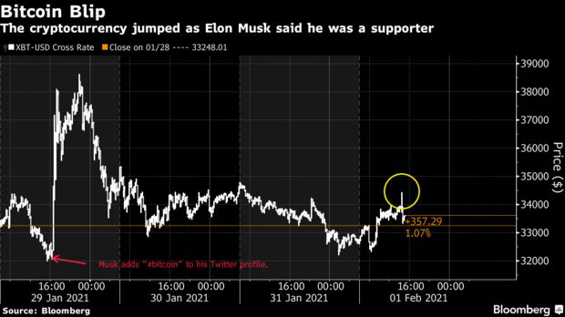 Một lần nữa câu nói của Elon Musk lại khiến giá Bitcoin tăng vọt - Ảnh 1.