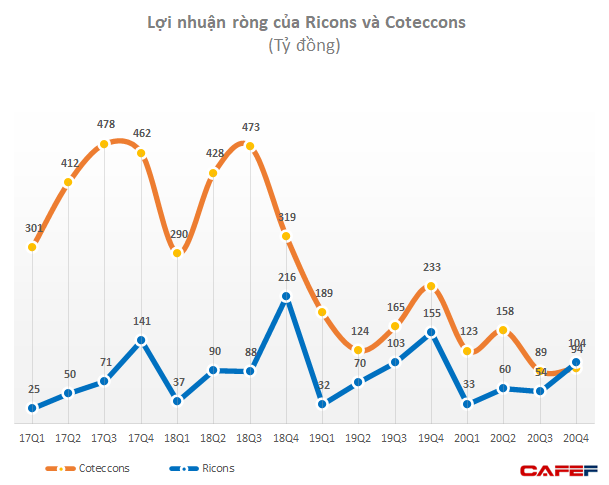 Lợi nhuận của Coteccons, Ricons và Hòa Bình đều sụt giảm mạnh trong năm 2020 - Ảnh 1.