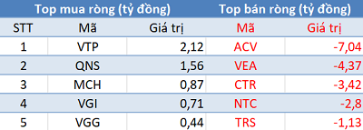 Khối ngoại tiếp tục mua ròng, VN-Index bứt phá hơn 40 điểm trong phiên 2/2 - Ảnh 3.