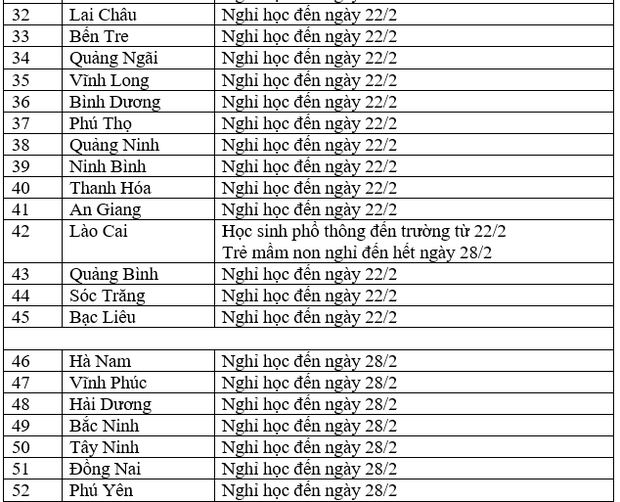 MỚI: Danh sách 44 tỉnh thành sẽ cho học sinh đi học trở lại từ ngày 22/2 - Ảnh 3.