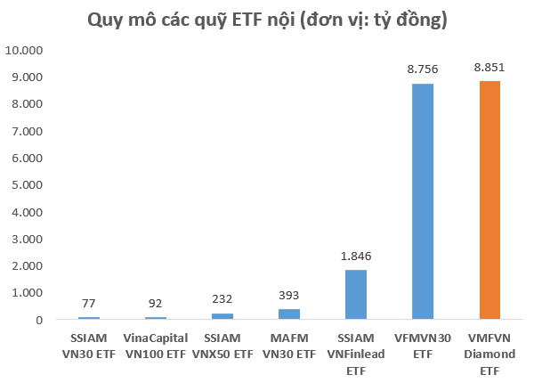Sau chưa đầy 1 năm ra mắt, VFMVN Diamond ETF đã vượt qua VFMVN30 ETF để trở thành quỹ nội lớn nhất với quy mô hơn 8.800 tỷ đồng - Ảnh 1.