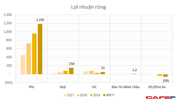 Ông lớn trong ngành kim hoàn: Từ Doji, SJC, Bảo Tín... doanh thu cả tỷ USD nhưng lợi nhuận bèo bọt - Ảnh 3. Ông lớn trong ngành kim hoàn: Từ Doji, SJC, Bảo Tín... doanh thu cả tỷ USD nhưng lợi nhuận bèo bọt - Ảnh 3.