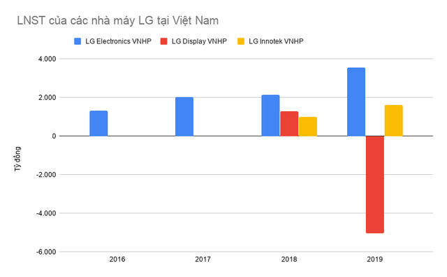 Các nhà máy của LG tại Việt Nam đạt doanh thu gần 5 tỷ USD sau 9 tháng, vượt cả năm 2019 - Ảnh 2.