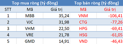 Khối ngoại tiếp tục bán ròng hơn 700 tỷ đồng trong phiên 23/3 - Ảnh 1.