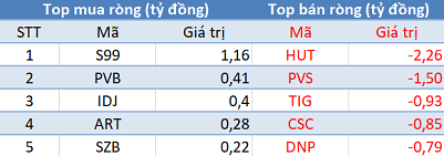 Khối ngoại tiếp tục bán ròng hơn 700 tỷ đồng trong phiên 23/3 - Ảnh 2.