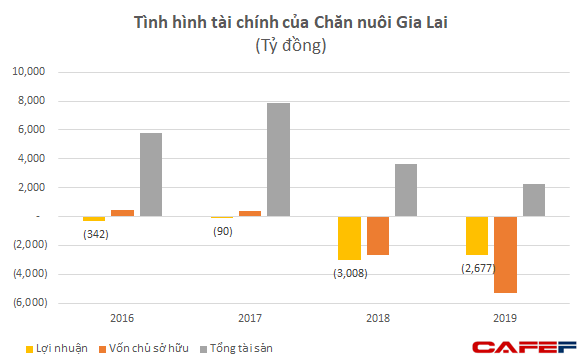 Vì đâu HAGL bất ngờ có khoản lỗ lũy kế 5.000 tỷ đồng từ “quá khứ hiện về”? - Ảnh 3.