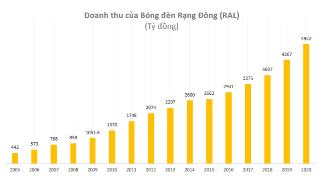 Rạng Đông đặt kế hoạch xuất khẩu 1.200 tỷ đồng trong năm 2021, gấp gần 3 lần năm trước - Ảnh 1.